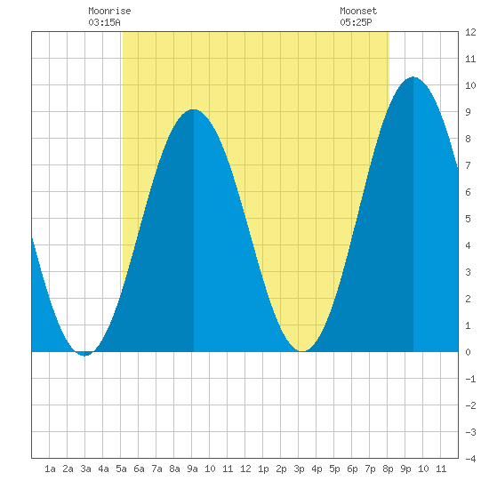 Portsmouth Harbor Lighthouse tide chart for Saturday, May 24, 2025
