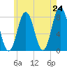 Portsmouth Harbor Lighthouse tide chart for Saturday, May 24, 2025