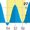 Portsmouth Harbor Lighthouse tide chart for Tuesday, May 27, 2025