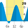 Portsmouth Harbor Lighthouse tide chart for Thursday, May 29, 2025