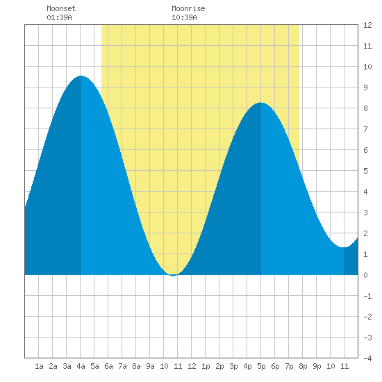 Portsmouth Harbor Lighthouse tide chart for Saturday, May 3, 2025