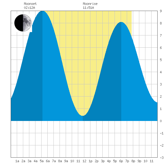 Portsmouth Harbor Lighthouse tide chart for Sunday, May 4, 2025