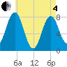 Portsmouth Harbor Lighthouse tide chart for Sunday, May 4, 2025