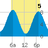 Portsmouth Harbor Lighthouse tide chart for Monday, May 5, 2025