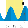 Portsmouth Harbor Lighthouse tide chart for Thursday, May 8, 2025