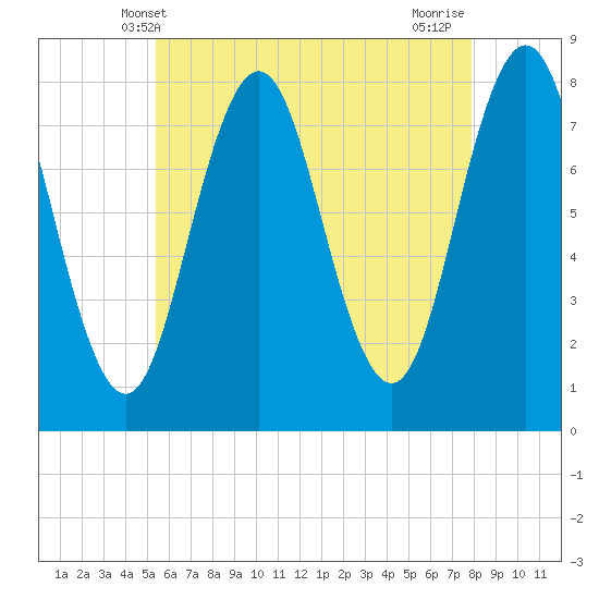 Portsmouth Harbor Lighthouse tide chart for Friday, May 9, 2025