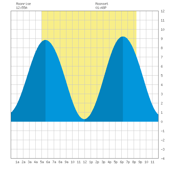Portsmouth Harbor Lighthouse tide chart for Thursday, June 19, 2025