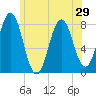 Portsmouth Harbor Lighthouse tide chart for Sunday, June 29, 2025