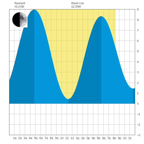 Portsmouth Harbor Lighthouse tide chart for Monday, June 2, 2025