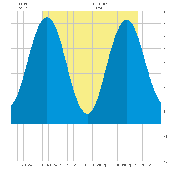 Portsmouth Harbor Lighthouse tide chart for Tuesday, June 3, 2025