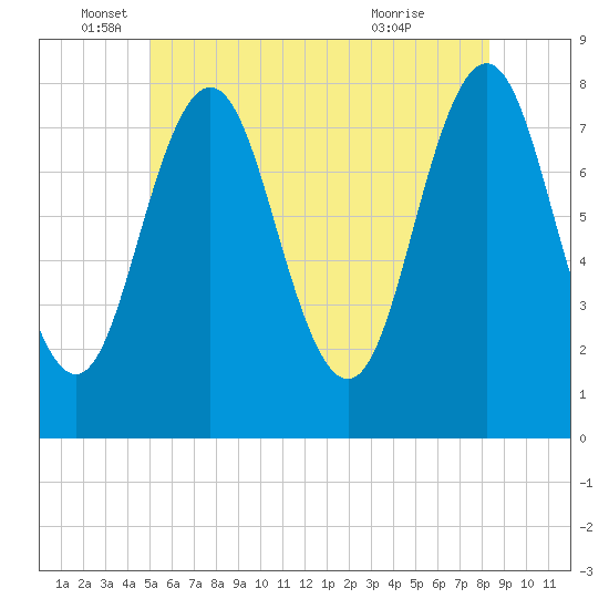 Portsmouth Harbor Lighthouse tide chart for Thursday, June 5, 2025