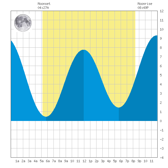 Portsmouth Harbor Lighthouse tide chart for Thursday, July 10, 2025