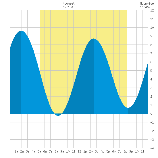 Portsmouth Harbor Lighthouse tide chart for Monday, July 14, 2025