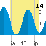 Portsmouth Harbor Lighthouse tide chart for Monday, July 14, 2025