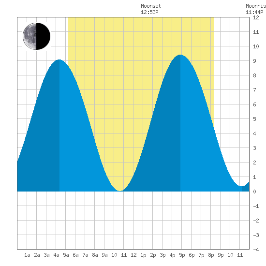 Portsmouth Harbor Lighthouse tide chart for Thursday, July 17, 2025