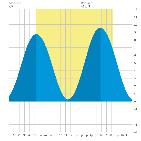 Portsmouth Harbor Lighthouse tide chart for Friday, July 18, 2025