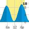 Portsmouth Harbor Lighthouse tide chart for Friday, July 18, 2025