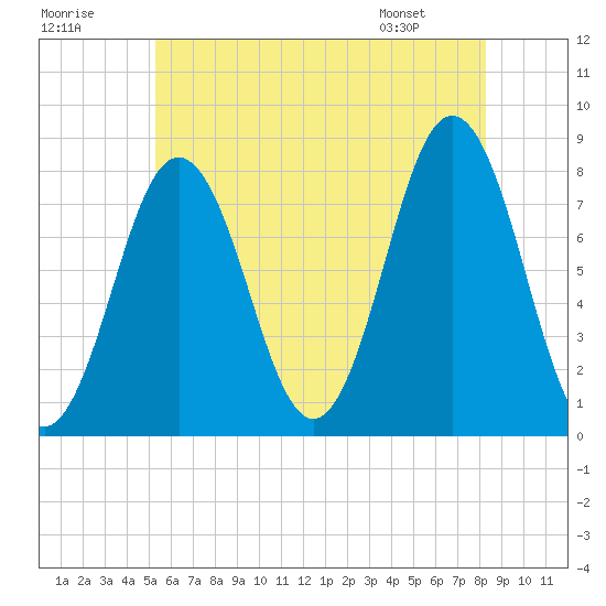 Portsmouth Harbor Lighthouse tide chart for Saturday, July 19, 2025