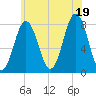 Portsmouth Harbor Lighthouse tide chart for Saturday, July 19, 2025