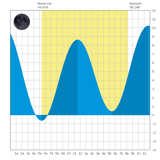 Portsmouth Harbor Lighthouse tide chart for Thursday, July 24, 2025