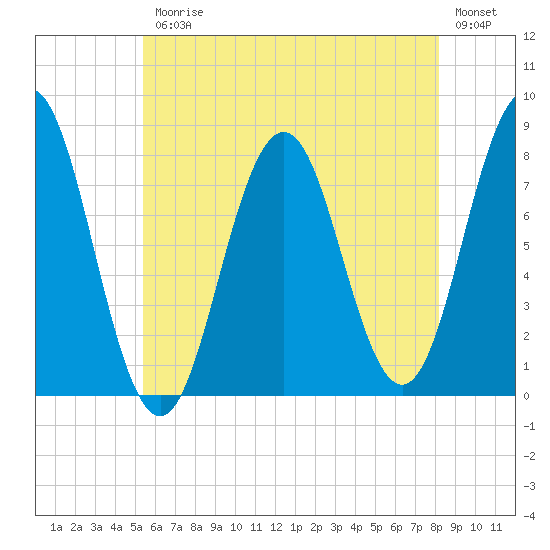 Portsmouth Harbor Lighthouse tide chart for Friday, July 25, 2025