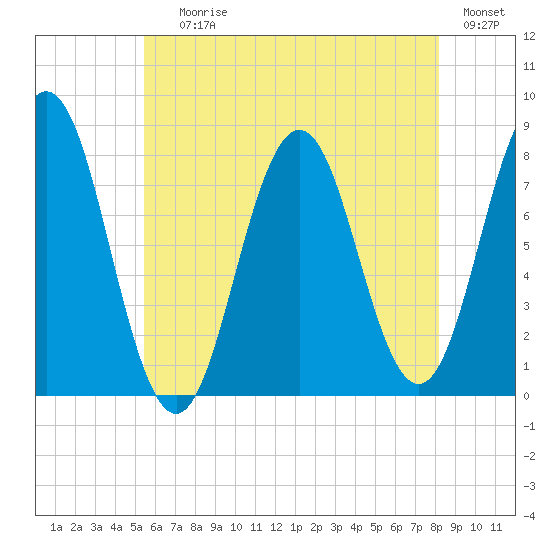 Portsmouth Harbor Lighthouse tide chart for Saturday, July 26, 2025