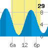 Portsmouth Harbor Lighthouse tide chart for Tuesday, July 29, 2025