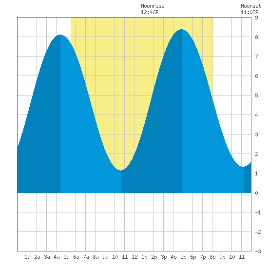 Portsmouth Harbor Lighthouse tide chart for Thursday, July 31, 2025