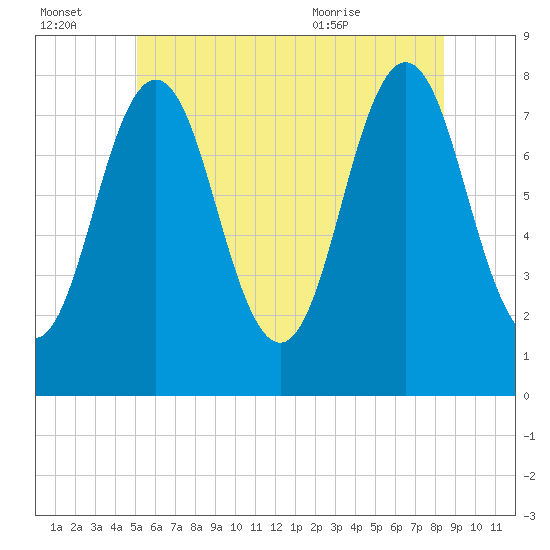 Portsmouth Harbor Lighthouse tide chart for Thursday, July 3, 2025