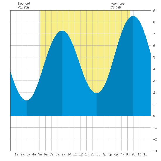 Portsmouth Harbor Lighthouse tide chart for Sunday, July 6, 2025