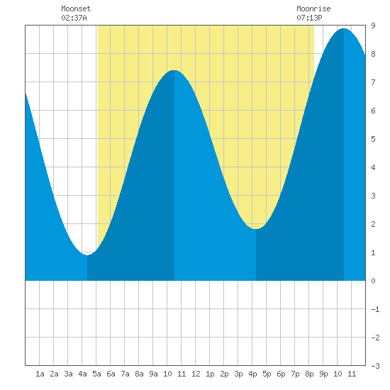 Portsmouth Harbor Lighthouse tide chart for Tuesday, July 8, 2025