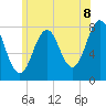 Portsmouth Harbor Lighthouse tide chart for Tuesday, July 8, 2025