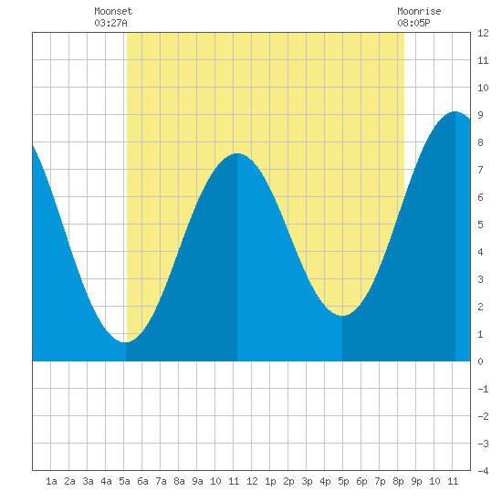 Portsmouth Harbor Lighthouse tide chart for Wednesday, July 9, 2025
