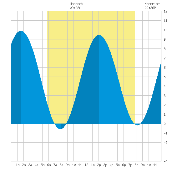 Portsmouth Harbor Lighthouse tide chart for Tuesday, August 12, 2025
