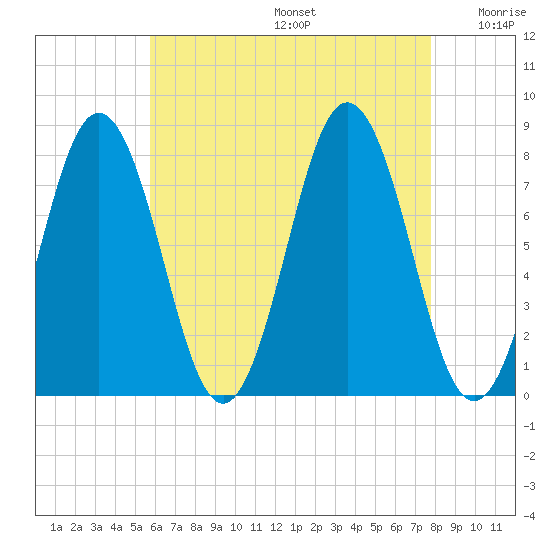 Portsmouth Harbor Lighthouse tide chart for Thursday, August 14, 2025