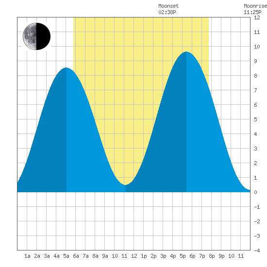 Portsmouth Harbor Lighthouse tide chart for Saturday, August 16, 2025