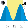 Portsmouth Harbor Lighthouse tide chart for Saturday, August 16, 2025