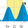Portsmouth Harbor Lighthouse tide chart for Monday, August 18, 2025