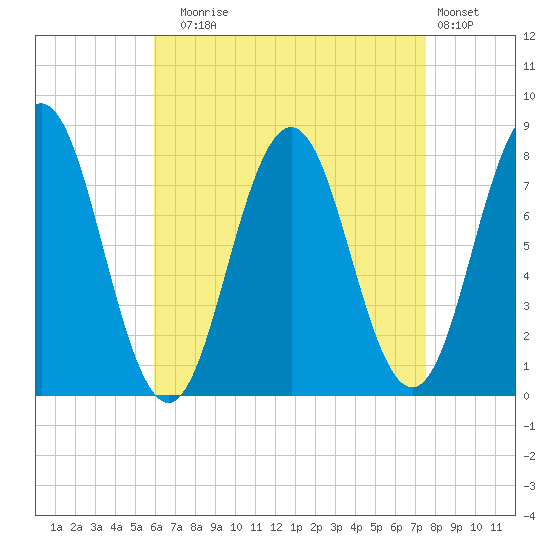 Portsmouth Harbor Lighthouse tide chart for Sunday, August 24, 2025