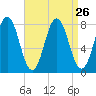 Portsmouth Harbor Lighthouse tide chart for Tuesday, August 26, 2025