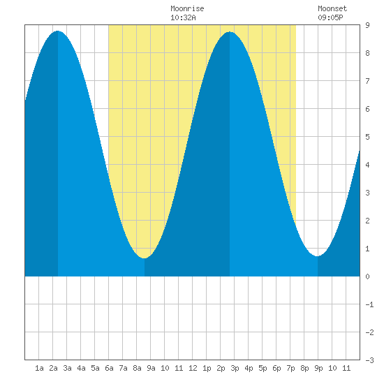 Portsmouth Harbor Lighthouse tide chart for Wednesday, August 27, 2025