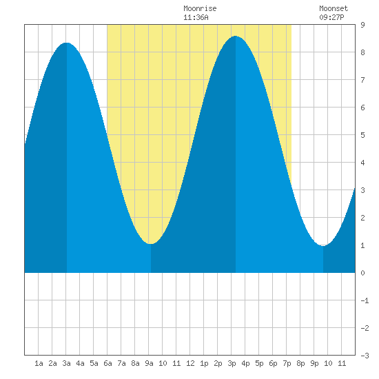 Portsmouth Harbor Lighthouse tide chart for Thursday, August 28, 2025