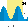 Portsmouth Harbor Lighthouse tide chart for Thursday, August 28, 2025