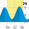 Portsmouth Harbor Lighthouse tide chart for Friday, August 29, 2025