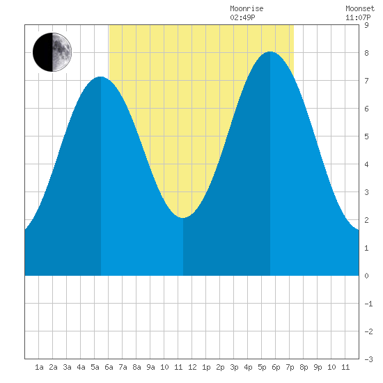 Portsmouth Harbor Lighthouse tide chart for Sunday, August 31, 2025
