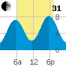 Portsmouth Harbor Lighthouse tide chart for Sunday, August 31, 2025