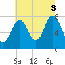 Portsmouth Harbor Lighthouse tide chart for Sunday, August 3, 2025