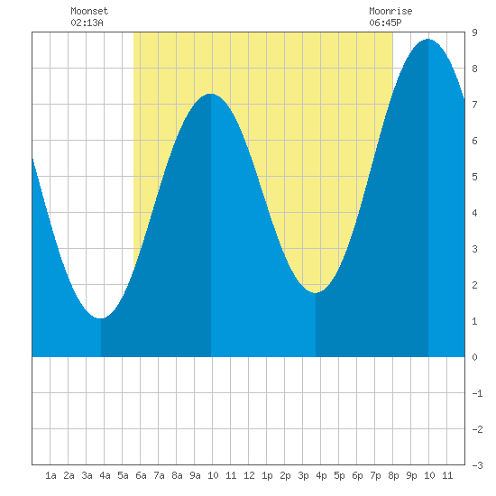 Portsmouth Harbor Lighthouse tide chart for Wednesday, August 6, 2025
