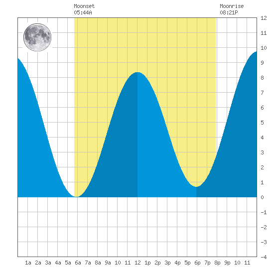Portsmouth Harbor Lighthouse tide chart for Saturday, August 9, 2025