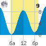 Portsmouth Harbor Lighthouse tide chart for Saturday, August 9, 2025